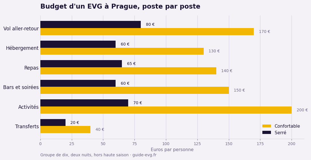 Budget d'un EVG à Prague par poste : vol, hébergement, repas, soirées et activités