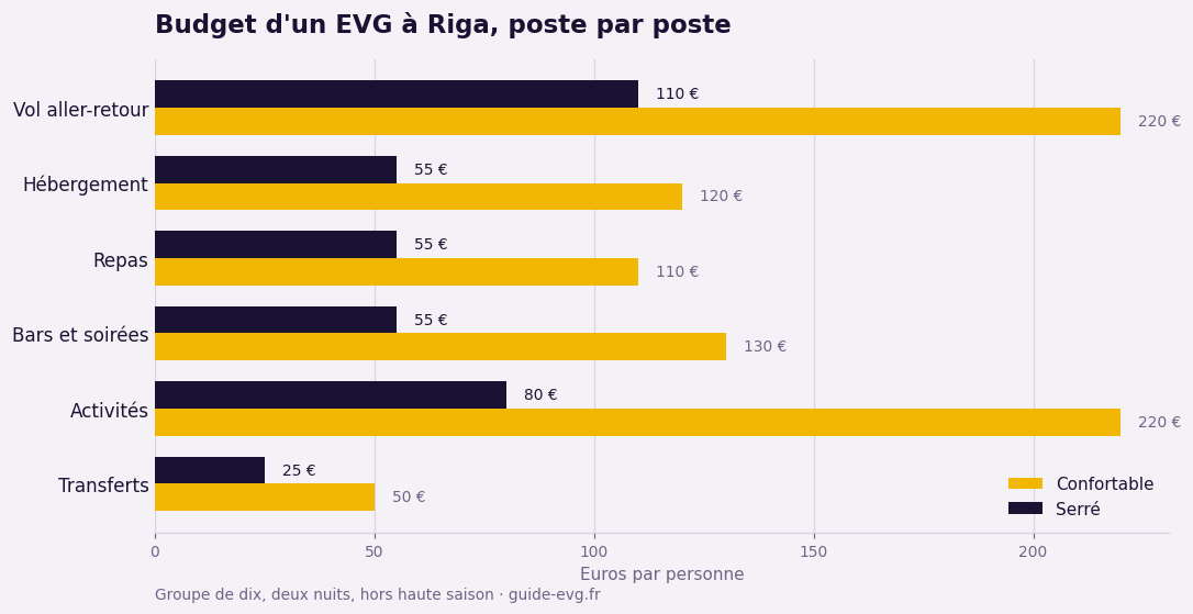 Budget d'un EVG à Riga par poste : vol, hébergement, repas, soirées et activités