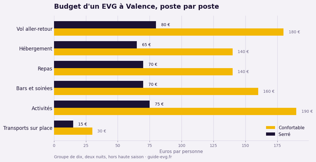 Budget d'un EVG à Valence par poste : vol, hébergement, repas, soirées et activités